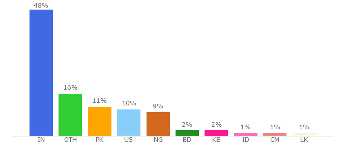 Top 10 Visitors Percentage By Countries for proprogramming.org