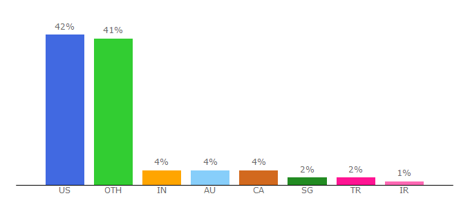 Top 10 Visitors Percentage By Countries for prosettings.com