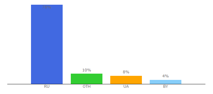 Top 10 Visitors Percentage By Countries for proshkolu.ru