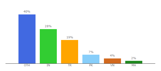 Top 10 Visitors Percentage By Countries for prostarter.io