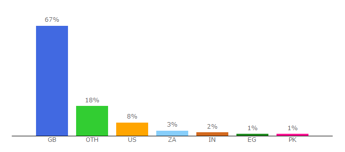 Top 10 Visitors Percentage By Countries for prostatecanceruk.org