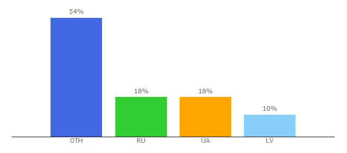 Top 10 Visitors Percentage By Countries for prostolike.net