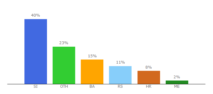 Top 10 Visitors Percentage By Countries for proteini.si