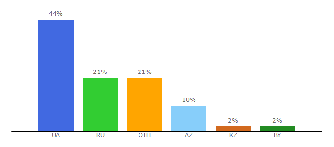 Top 10 Visitors Percentage By Countries for proteinplus.com.ua