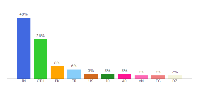 Top 10 Visitors Percentage By Countries for prothemes.biz