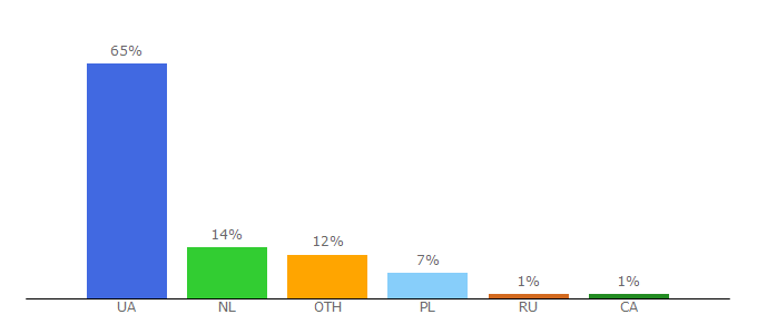 Top 10 Visitors Percentage By Countries for protocol.ua