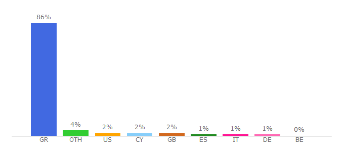 Top 10 Visitors Percentage By Countries for protothema.gr