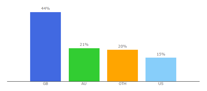 Top 10 Visitors Percentage By Countries for prowrestlingstories.com