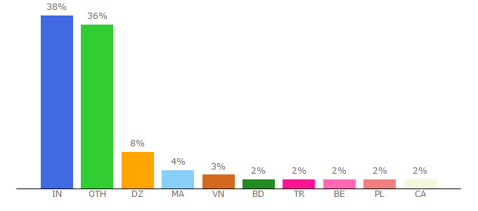 Top 10 Visitors Percentage By Countries for proxy-cheap.com