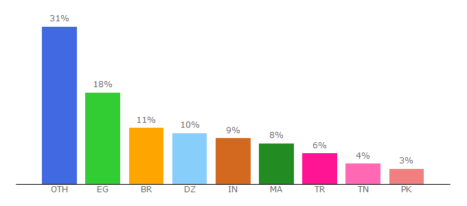 Top 10 Visitors Percentage By Countries for proxy-daily.com