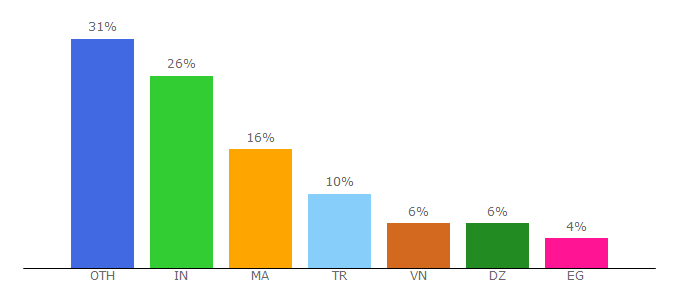 Top 10 Visitors Percentage By Countries for proxy-seller.com