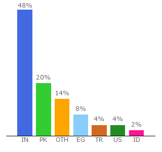 Top 10 Visitors Percentage By Countries for proxysite.one