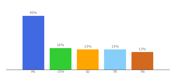 Top 10 Visitors Percentage By Countries for proxysite.site