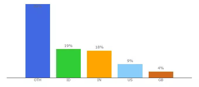 Top 10 Visitors Percentage By Countries for ps3emulator.org