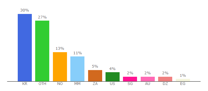 Top 10 Visitors Percentage By Countries for ps4.warframe.market