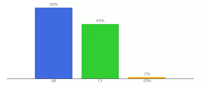 Top 10 Visitors Percentage By Countries for psarema.info