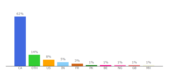 Top 10 Visitors Percentage By Countries for psc-cfp.gc.ca