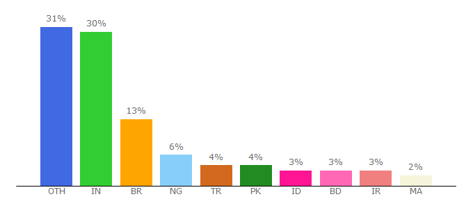 Top 10 Visitors Percentage By Countries for psd.graphics