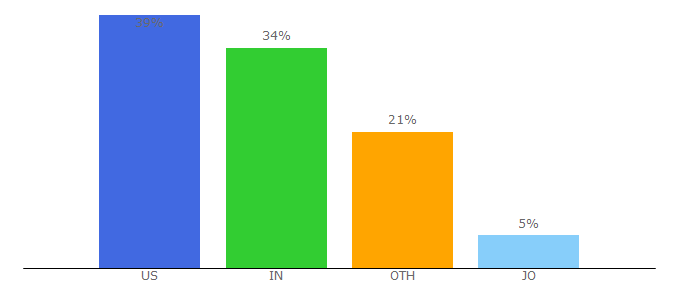 Top 10 Visitors Percentage By Countries for psd2html.com