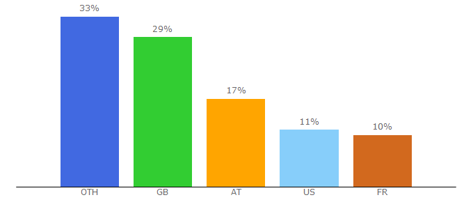 Top 10 Visitors Percentage By Countries for psi-cro.com