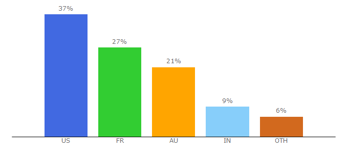 Top 10 Visitors Percentage By Countries for psi.com