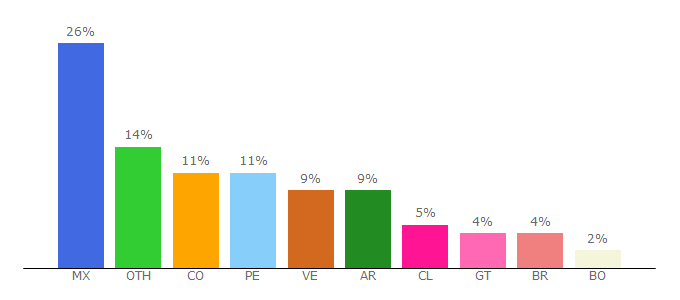 Top 10 Visitors Percentage By Countries for psicologia-online.com