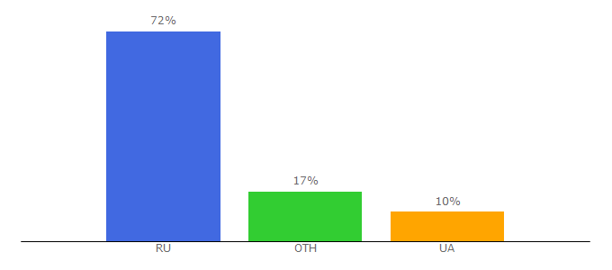 Top 10 Visitors Percentage By Countries for psixologiya.org