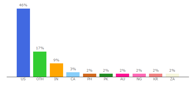 Top 10 Visitors Percentage By Countries for psu.edu