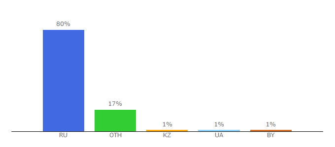 Top 10 Visitors Percentage By Countries for psu.ru