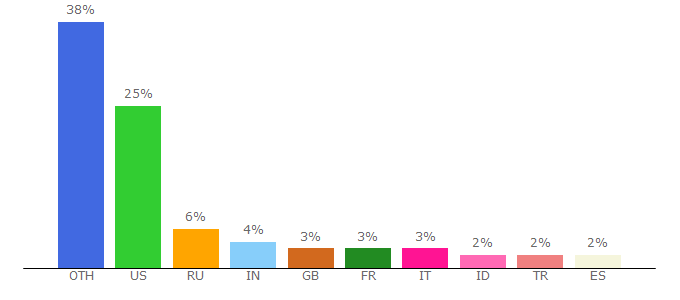 Top 10 Visitors Percentage By Countries for psycatgames.com