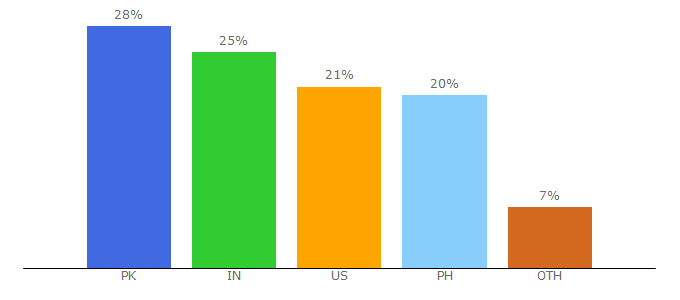 Top 10 Visitors Percentage By Countries for psych2go.net