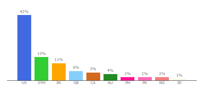 Top 10 Visitors Percentage By Countries for psychcentral.com