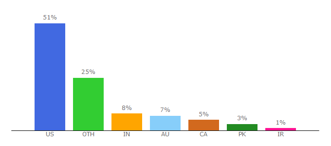 Top 10 Visitors Percentage By Countries for psychiatrictimes.com