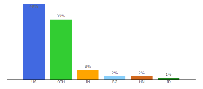 Top 10 Visitors Percentage By Countries for psychicscience.org