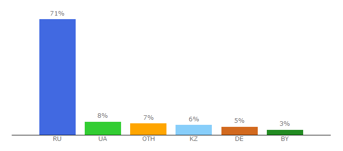 Top 10 Visitors Percentage By Countries for psychojournal.ru