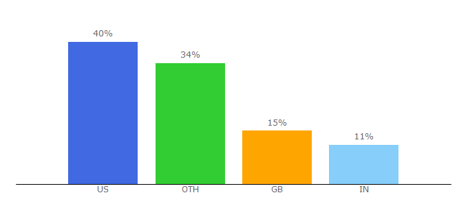 Top 10 Visitors Percentage By Countries for psychologistworld.com