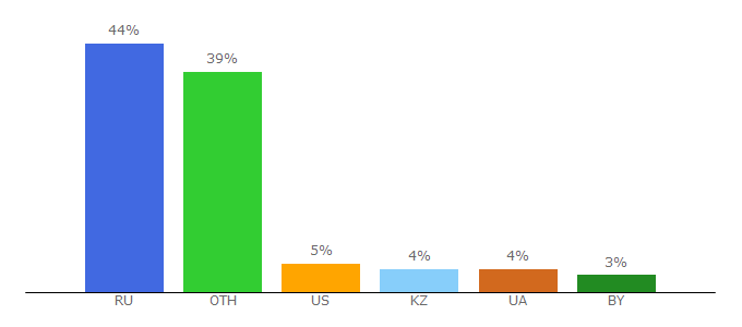 Top 10 Visitors Percentage By Countries for psychologos.ru