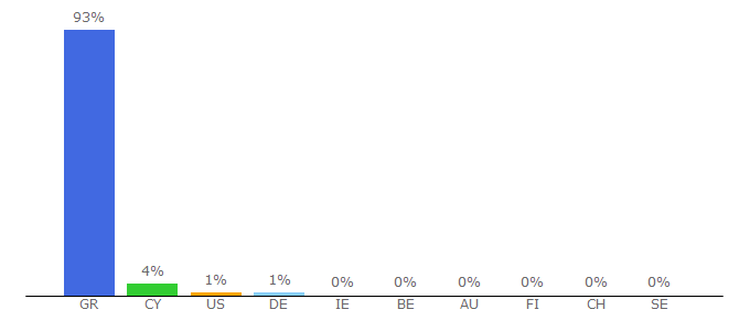 Top 10 Visitors Percentage By Countries for psychology.gr