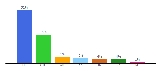 Top 10 Visitors Percentage By Countries for psychotherapy.net