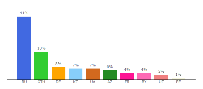 Top 10 Visitors Percentage By Countries for psyh-olog.ru