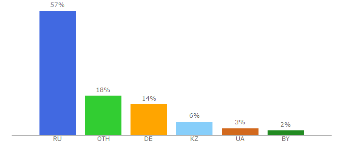 Top 10 Visitors Percentage By Countries for psymod.ru