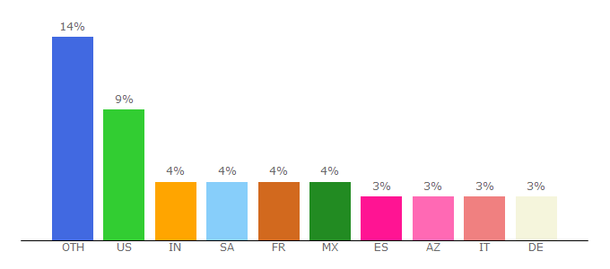 Top 10 Visitors Percentage By Countries for pt.coinmill.com