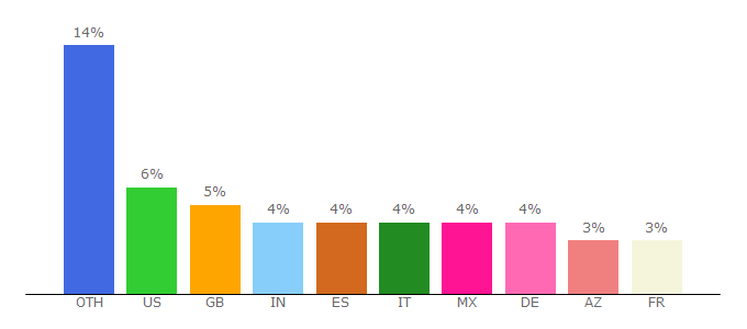 Top 10 Visitors Percentage By Countries for pt.uefa.com