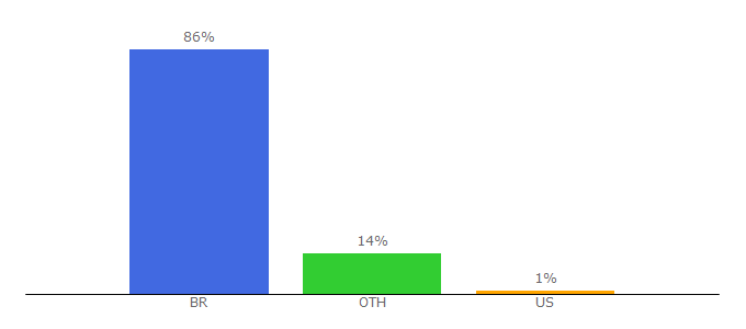 Top 10 Visitors Percentage By Countries for pt.wix.com