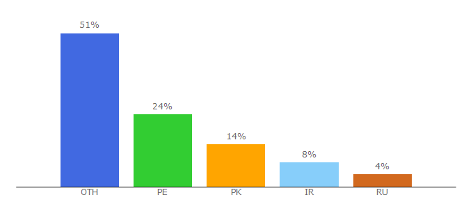 Top 10 Visitors Percentage By Countries for ptcone.com