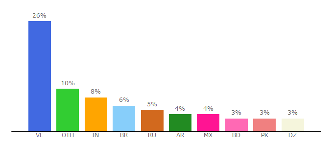 Top 10 Visitors Percentage By Countries for ptcshare.com