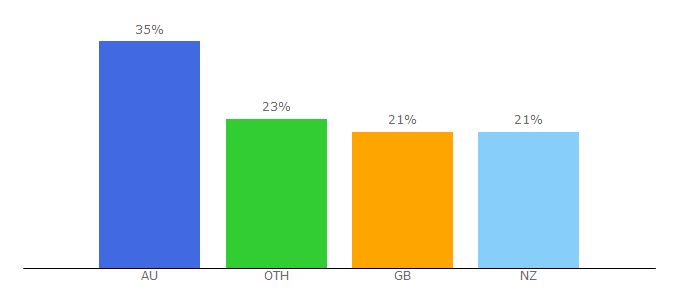 Top 10 Visitors Percentage By Countries for ptminder.com