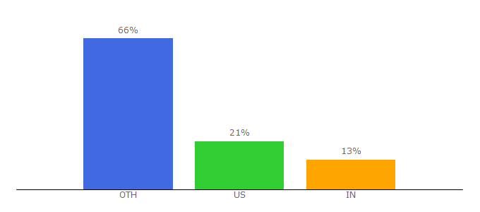 Top 10 Visitors Percentage By Countries for ptonline.com