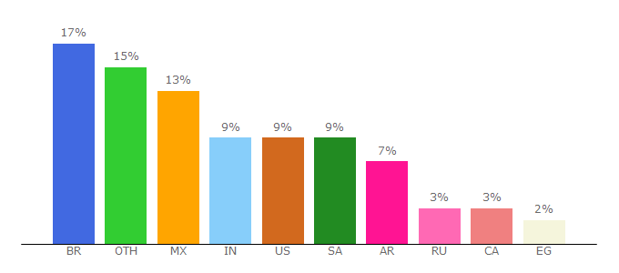 Top 10 Visitors Percentage By Countries for ptrack1.com