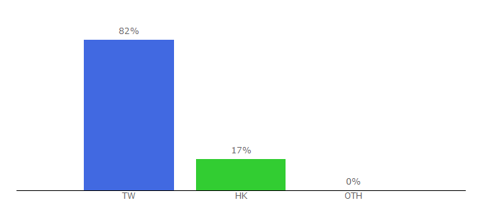 Top 10 Visitors Percentage By Countries for pttplay.cc